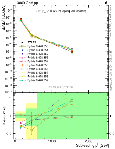 Plot of j.pt in 13000 GeV pp collisions