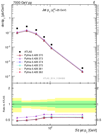 Plot of j.pt in 7000 GeV pp collisions