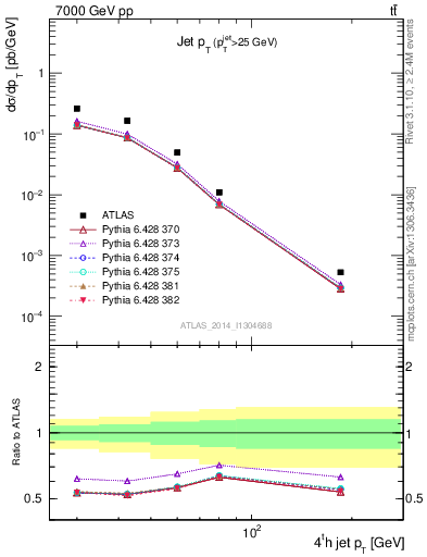 Plot of j.pt in 7000 GeV pp collisions