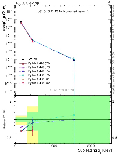 Plot of j.pt in 13000 GeV pp collisions
