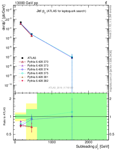 Plot of j.pt in 13000 GeV pp collisions