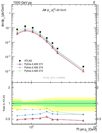 Plot of j.pt in 7000 GeV pp collisions