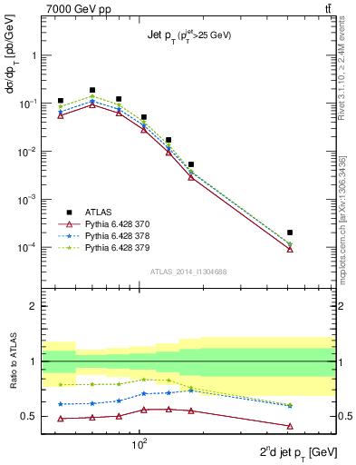 Plot of j.pt in 7000 GeV pp collisions
