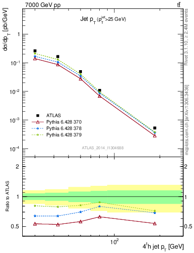 Plot of j.pt in 7000 GeV pp collisions