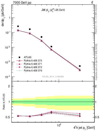 Plot of j.pt in 7000 GeV pp collisions