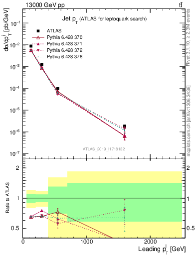 Plot of j.pt in 13000 GeV pp collisions