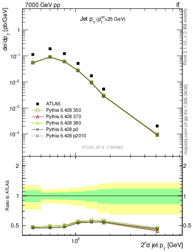 Plot of j.pt in 7000 GeV pp collisions