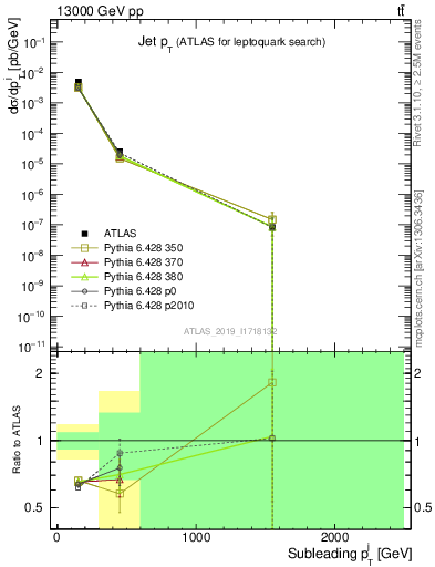 Plot of j.pt in 13000 GeV pp collisions