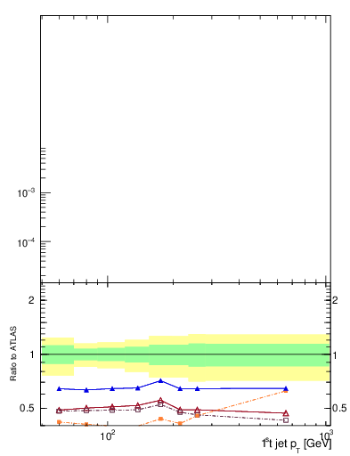 Plot of j.pt in 7000 GeV pp collisions