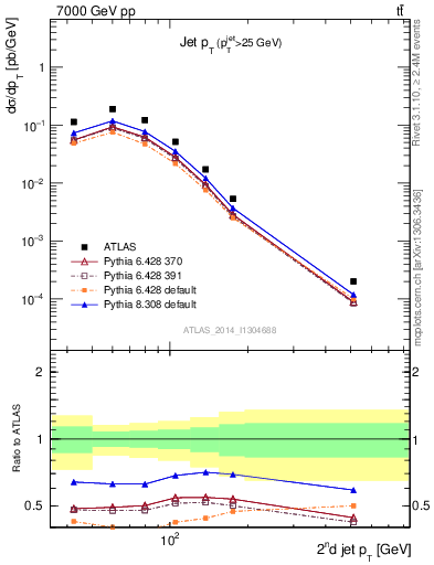 Plot of j.pt in 7000 GeV pp collisions