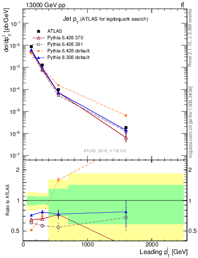 Plot of j.pt in 13000 GeV pp collisions