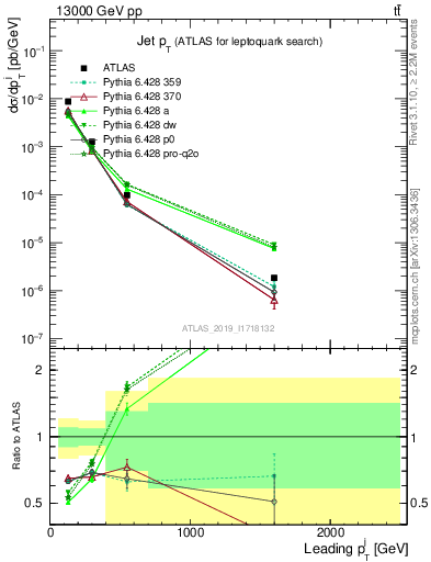 Plot of j.pt in 13000 GeV pp collisions