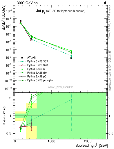 Plot of j.pt in 13000 GeV pp collisions