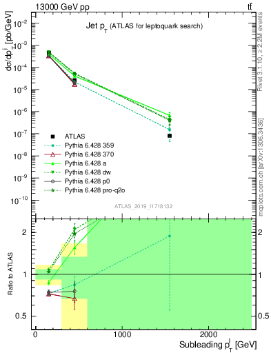 Plot of j.pt in 13000 GeV pp collisions