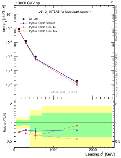 Plot of j.pt in 13000 GeV pp collisions