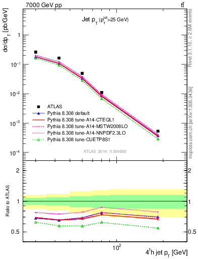 Plot of j.pt in 7000 GeV pp collisions