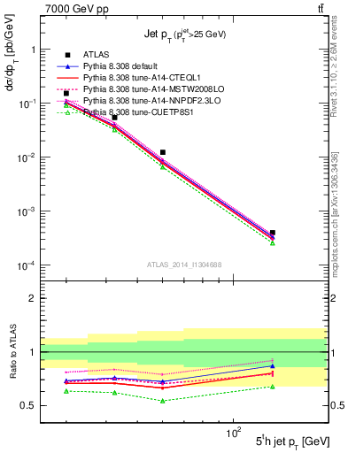 Plot of j.pt in 7000 GeV pp collisions