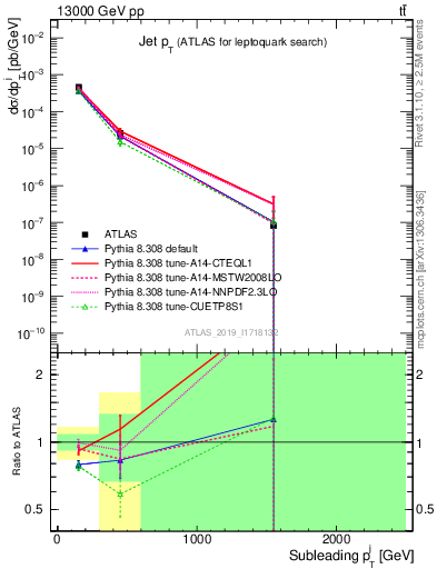 Plot of j.pt in 13000 GeV pp collisions