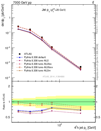 Plot of j.pt in 7000 GeV pp collisions