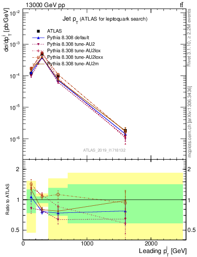 Plot of j.pt in 13000 GeV pp collisions