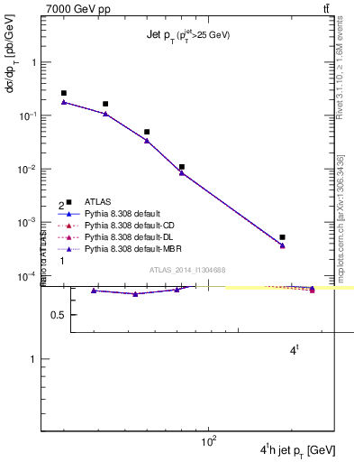 Plot of j.pt in 7000 GeV pp collisions