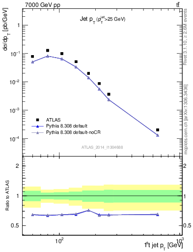Plot of j.pt in 7000 GeV pp collisions