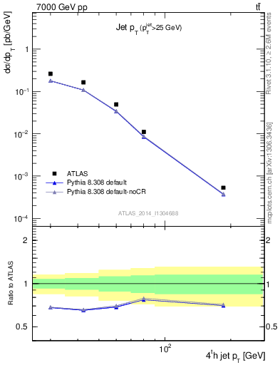 Plot of j.pt in 7000 GeV pp collisions