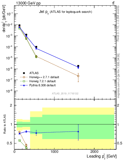 Plot of j.pt in 13000 GeV pp collisions