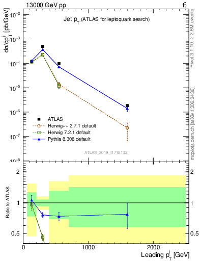 Plot of j.pt in 13000 GeV pp collisions