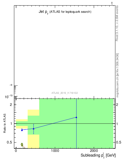 Plot of j.pt in 13000 GeV pp collisions