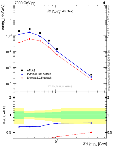 Plot of j.pt in 7000 GeV pp collisions
