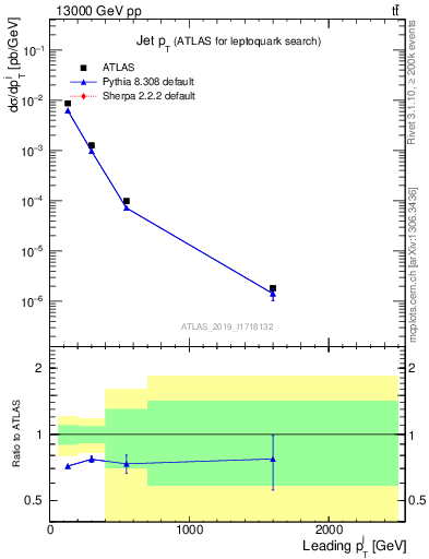 Plot of j.pt in 13000 GeV pp collisions