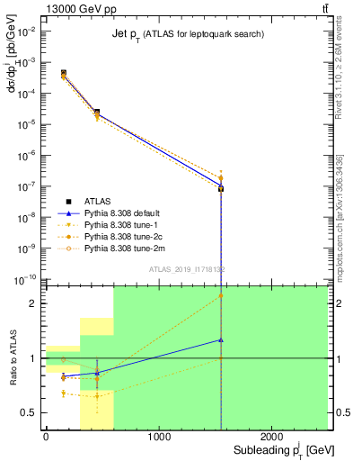 Plot of j.pt in 13000 GeV pp collisions