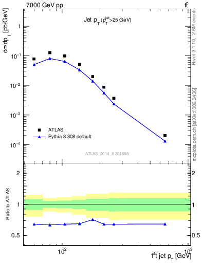 Plot of j.pt in 7000 GeV pp collisions