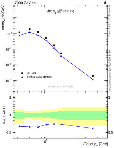 Plot of j.pt in 7000 GeV pp collisions