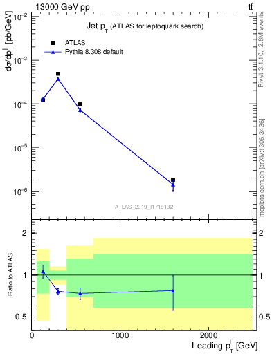 Plot of j.pt in 13000 GeV pp collisions