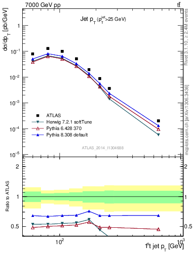 Plot of j.pt in 7000 GeV pp collisions