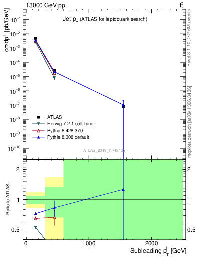 Plot of j.pt in 13000 GeV pp collisions