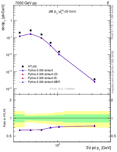Plot of j.pt in 7000 GeV pp collisions