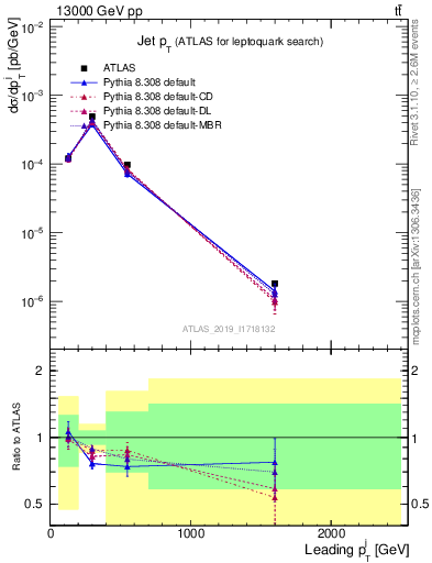Plot of j.pt in 13000 GeV pp collisions