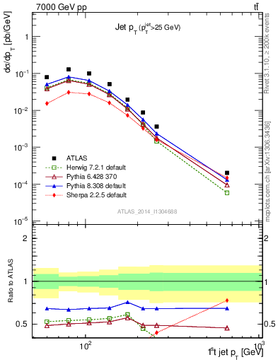 Plot of j.pt in 7000 GeV pp collisions