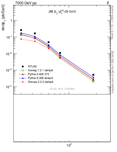 Plot of j.pt in 7000 GeV pp collisions