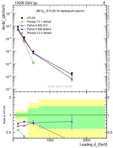 Plot of j.pt in 13000 GeV pp collisions