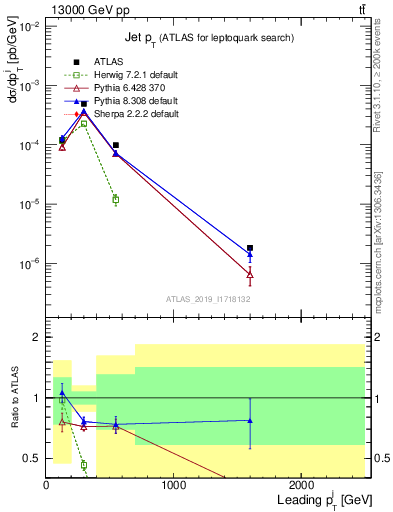 Plot of j.pt in 13000 GeV pp collisions