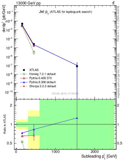 Plot of j.pt in 13000 GeV pp collisions