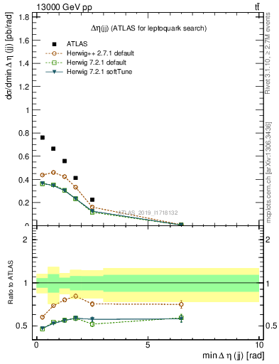 Plot of jj.deta in 13000 GeV pp collisions