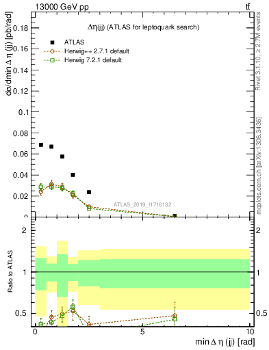 Plot of jj.deta in 13000 GeV pp collisions