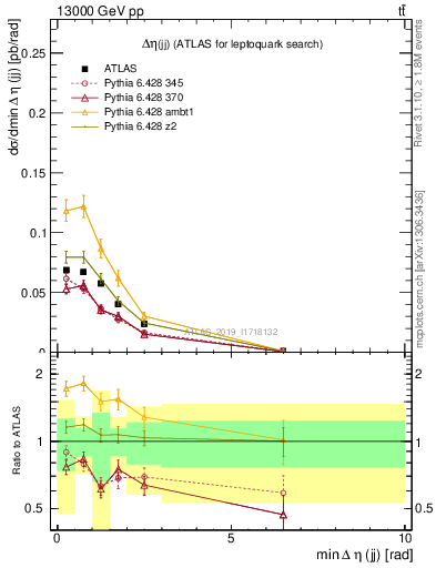 Plot of jj.deta in 13000 GeV pp collisions