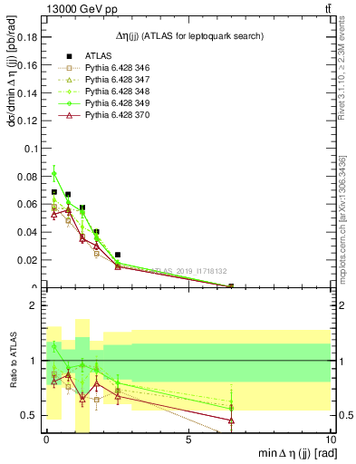 Plot of jj.deta in 13000 GeV pp collisions