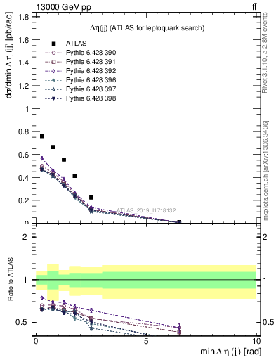 Plot of jj.deta in 13000 GeV pp collisions